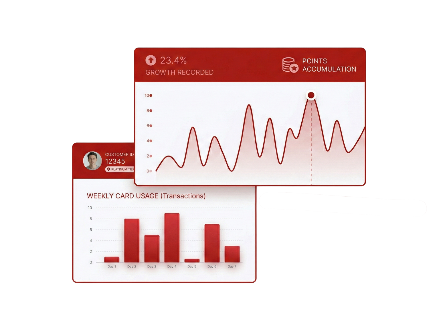 Loyalty performance chart